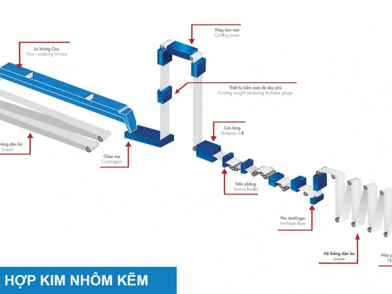 Sơ đồ dây chuyền mạ